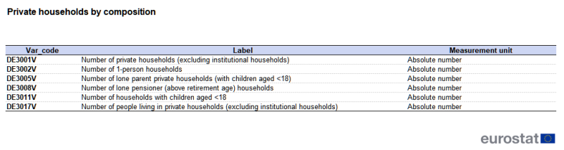 A table showing variables from the city statistics data collection. Variables are presented for the composition of private households, identifying the number and types of private households and the size of the population living in them. The table shows a list of variable codes, their labels and measurement units. The complete data of the visualisation are available in the Excel file at the end of the article.