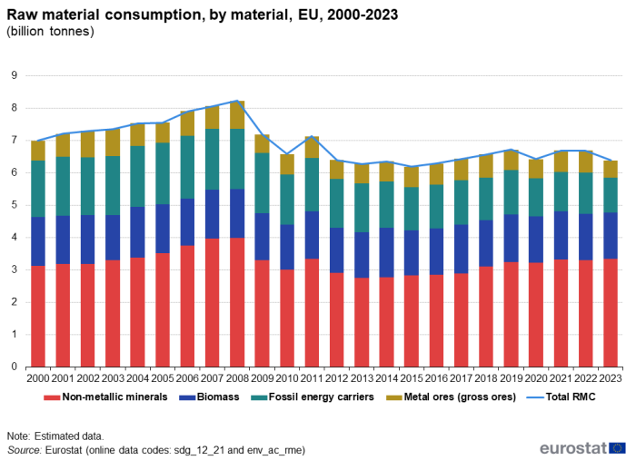 A vertical stacked bar chart with a line showing raw material consumption in billion tonnes, by material in the EU, from 2000 to 2023. The bars represent the non-metallic minerals, biomass, fossil energy carriers, and metal ores; the line represents the total raw material consumption.