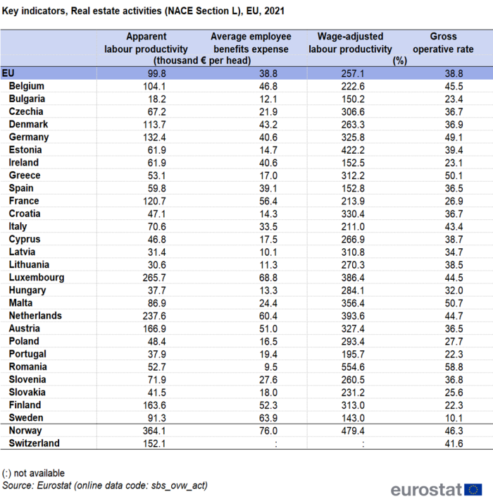 Table showing key indicators of real estate activities in the EU, individual EU Member States, Iceland, Norway and Switzerland for the year 2021.