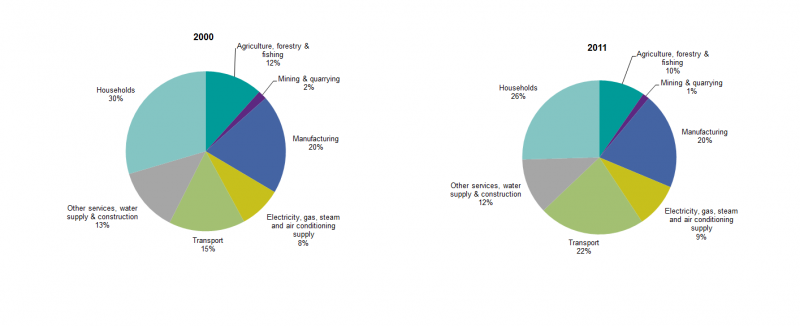 File:Troposheric Ozone Formation Potential emissions, analysis by economic activity, EU-27, 2000 and 2011.png