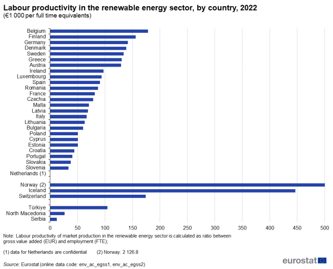 A horizontal bar chart showing labour productivity in the renewable energy sector for the EU by country for the year 2022. Data are calculated as the ratio between gross value added (euro) and employment (full time equivalent) for the EU Member States, some of the EFTA countries and one of the candidate countries.