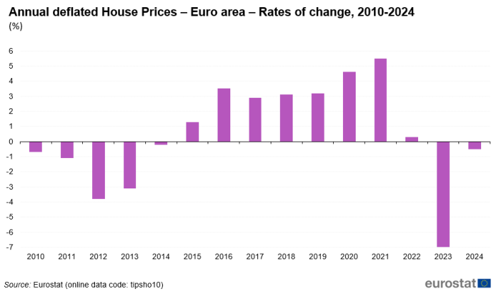 Vertical bar chart showing percentage rates of change annual deflated house prices in the euro area for the years 2010 to 2024.