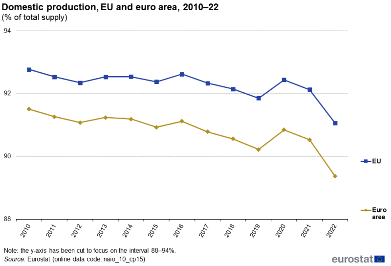 A line chart showing the share of domestic production in total supply. Data are shown in percent, for 2010 to 2022, for the EU and euro area aggregates. The complete data of the visualisation are available in the Excel file at the end of the article.