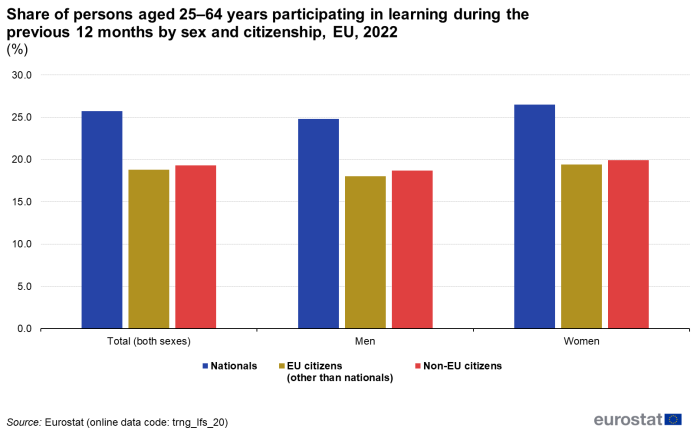a vertical bar chart showing the share of persons aged 25–64 years participating in learning during the previous 12 months by sex and citizenship in the EU in 2022