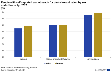 Two separate vertical bar charts showing people with self-reported unmet needs for medical examination and those with self-reported unmet needs for dental examination in the EU for the year 2023. The first chart shows percentage of people with self-reported unmet needs for medical examination by citizenship and sex, with three sections representing nationals, citizens of another EU country and non-EU citizens. Each section has two columns representing males and females. The second chart shows percentage of people with self-reported unmet needs for dental examination by citizenship and sex, with three sections representing nationals, citizens of another EU country and non-EU citizens. Each section has two columns representing males and females.