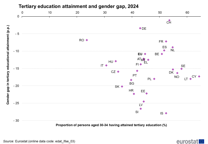 Scatter chart showing tertiary education attainment and gender gap for the EU, individual EU Member States, Iceland, Norway and Switzerland for the year 2023. Each country is plotted based on the percentage proportion of persons aged 30 to 34 years having attained tertiary education and the percentage point gender gap in tertiary educational attainment.