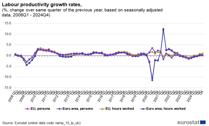 Line chart showing percentage change over same quarter of the previous year based on seasonally adjusted data of labour productivity growth rates. Four lines represent persons in the euro area, persons in the EU, hours worked in the euro area and hours worked in the EU over the period Q1 2008 to Q4 2023.
