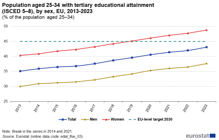 Line chart showing population aged 25 to 34 years by sex with tertiary educational attainment ISCED levels five to eight as a percentage of population aged 25 to 34 years in the EU over the years 2013 to 2023. Four lines represent the total, males, females and the year 2030's EU level target.