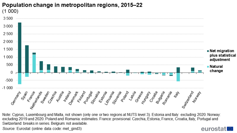 A stacked column chart showing population change in metropolitan regions with information for natural population change and net migration plus statistical adjustment. Information is presented in thousands of inhabitants. Data are shown for the EU countries, Norway and Switzerland. Data are presented for the overall change between 1 January 2015 and 1 January 2023. The complete data of the visualisation are available in the Excel file at the end of the article.