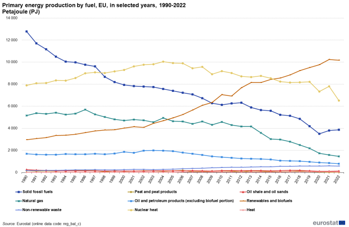 Line chart showing primary energy production in petajoules in the EU. Nine lines represent types of fuel over the years 1990 to 2022.