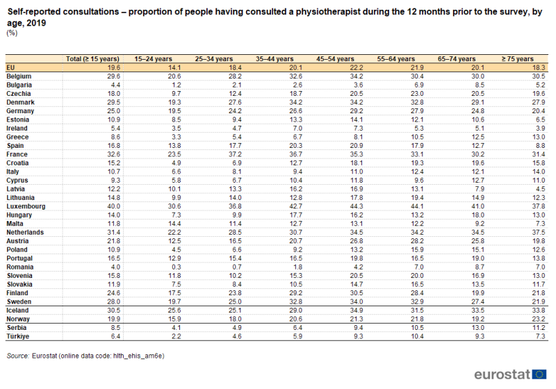 File:Self-reported consultations – proportion of people having consulted a physiotherapist during the 12 months prior to the survey, by age, 2019 (%) Health2023.png
