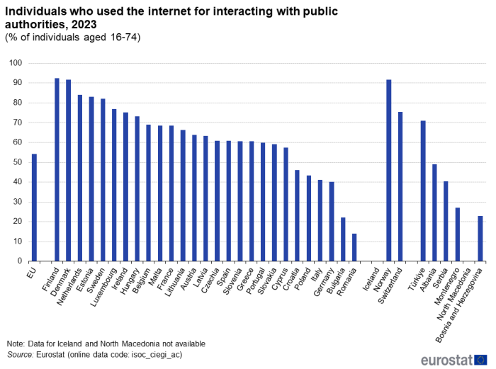 a vertical bar chart showing individuals who used the internet for interacting with public authorities in 2022,in the EU, EU Member States and some of the EFTA countries, candidate countries, potential candidates.