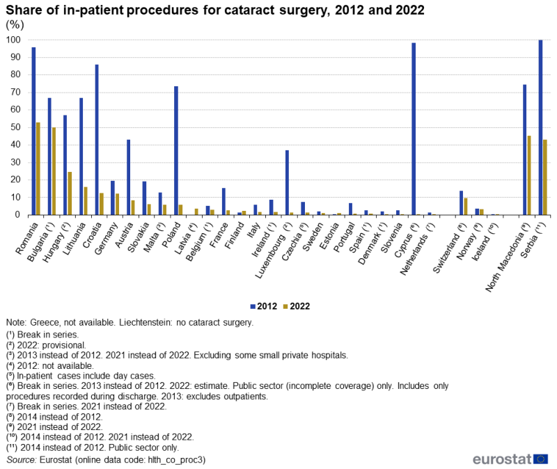 A double column chart showing the share of cataract surgeries carried out as in-patient procedures. Data are shown for 2012 and 2022 for EU, EFTA and enlargement countries.