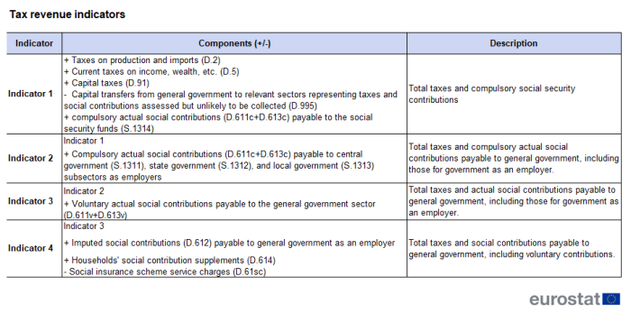 Table showing the four tax revenue indicators