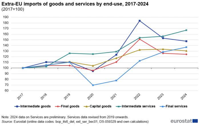 a line chart with five lines showing the Extra-EU imports of goods and services by end-use, from 2017 to 2024. The lines show, intermediate services, final services, intermediate goods, capital goods and final goods.