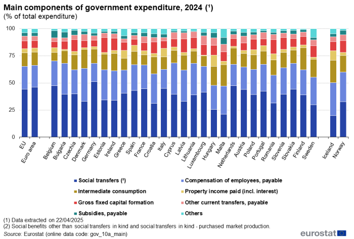 Stacked vertical bar chart showing main components of government expenditure as percentage of total expenditure in the EU, euro area, individual EU Member States, Norway, Iceland and Switzerland. Totalling 100 percent, each country column has eight stacks representing types of expenditure for the year 2024.