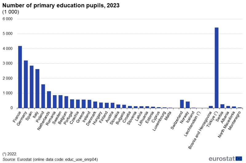 A column chart showing the number of primary education pupils. Data are shown for 2023 for EU, EFTA and enlargement countries. The complete data of the visualisation are available in the Excel file at the end of the article.