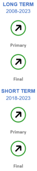 The long-term evaluation of the indicator for primary energy consumption, during the period 2008 to 2023, and the short-term evaluation for the period 2018-2023, both show moderate progress towards the EU target. The long-term evaluation of the indicator for final energy consumption, during the period 2008 to 2023, and the short-term evaluation for the period 2018-2023, also both show moderate progress towards the EU target.