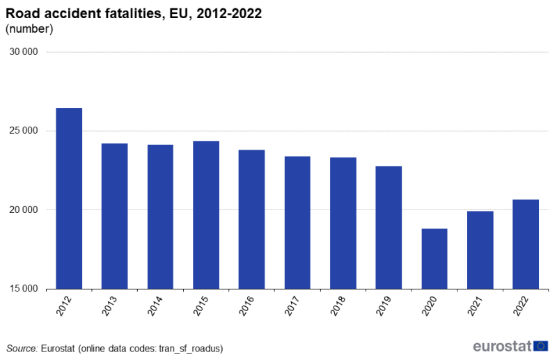 File:Road accident fatalities, EU, 2012-2022 (number).png