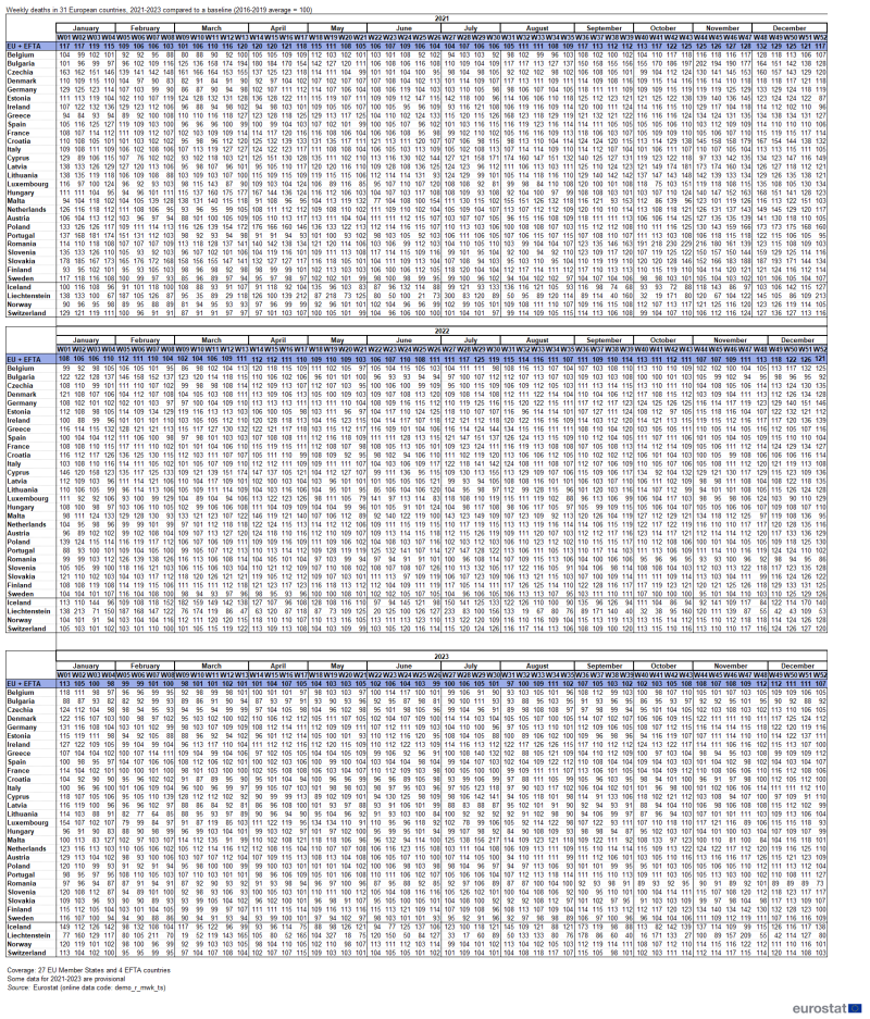 Table of weekly deaths in EU and EFTA countries, compared with a baseline average set at one hundred for the years 2016 to 2019.
