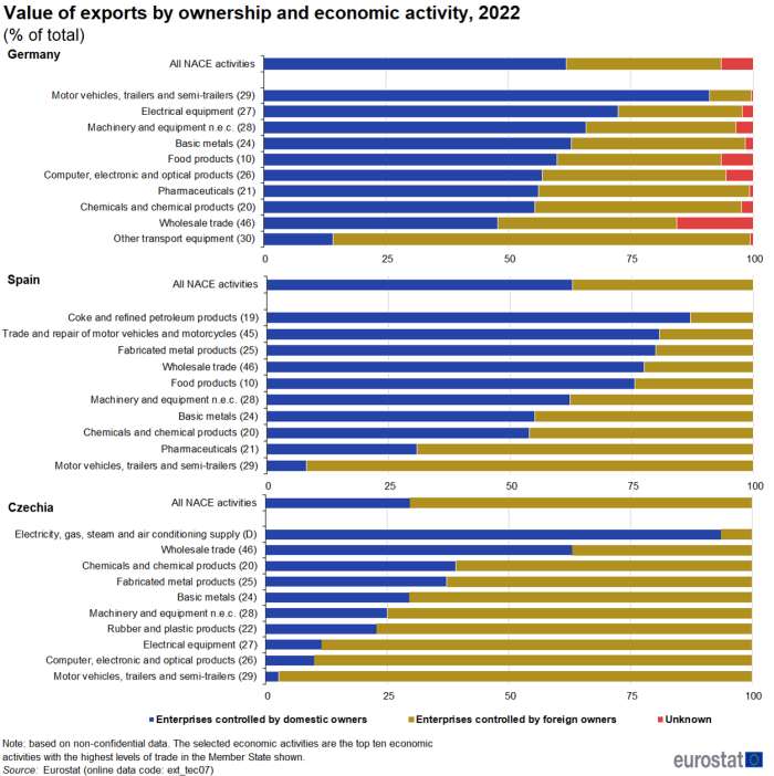 Three horizontal queued bar charts showing value of exports by ownership and economic activity as percentage of total in a list of NACE activities. One bar chart shows information related to Germany, the other Spain and the third Czechia. Totalling 100 percent, each NACE activity bar has three queues representing enterprises controlled by domestic owners, enterprises controlled by foreign owners and unknow for the year 2022.