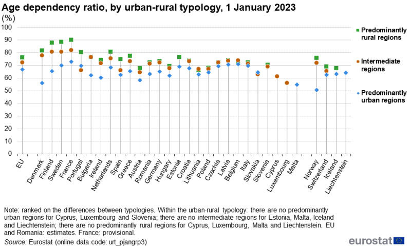 A hi-lo chart showing the age-dependency ratio. Data are presented by urban-rural typology with plots for predominantly urban regions, intermediate regions and predominantly rural regions. Information is presented in percent. Data are shown for the EU, EU and EFTA countries. Data are presented as of 1 January 2023 in percent. The complete data of the visualisation are available in the Excel file at the end of the article.