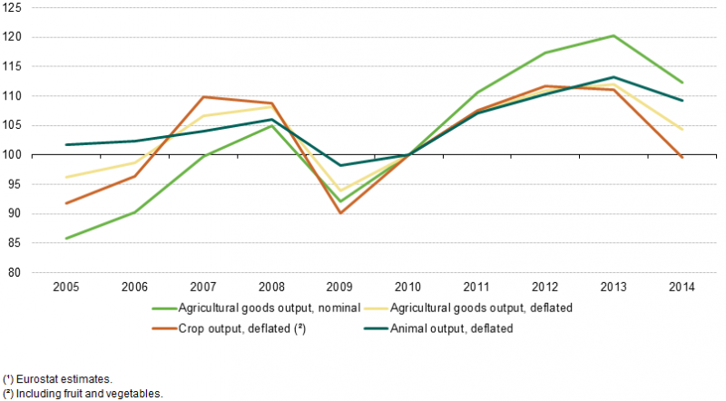 File:Output price indices, EU-28, 2005–14.png
