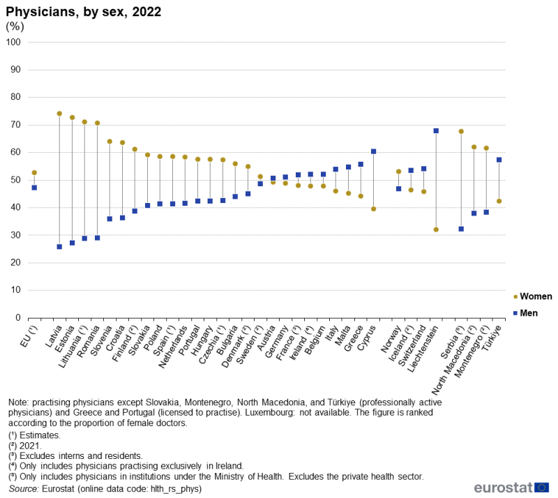 A HiLo chart showing the distribution by sex of physicians. Data are shown for 2022 for the EU as well as EU, EFTA and enlargement countries. The complete data of the visualisation are available in the Excel file at the end of the article.