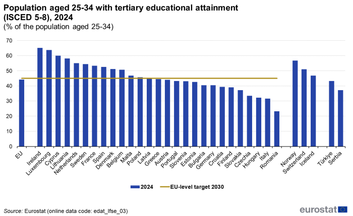 Vertical bar chart showing population aged 25 to 34 years with tertiary educational attainment ISCED levels five to eight as a percentage of population aged 25 to 34 years in the EU, the EU Member States, the EFTA countries and some of the candidate countries for the year 2024. A line across all country columns represents the year 2030's EU level target.