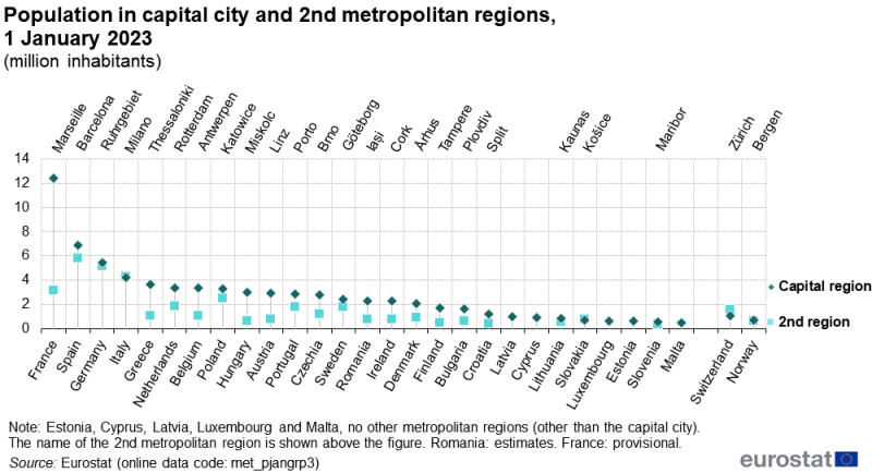 A hi-lo chart showing the number of inhabitants in capital city and second metropolitan regions. Information is presented in million inhabitants. Data are shown for the EU countries, Norway and Switzerland. Data are presented for 1 January 2023. The complete data of the visualisation are available in the Excel file at the end of the article.