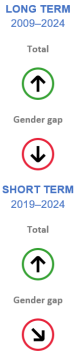 The long-term evaluation of the indicator for tertiary educational attainment, for the total population during the period 2009 to 2024 shows significant progress towards the EU target; the long-term evaluation of the gender gap during the same period for this indicator shows movement away from the EU sustainability objectives. The short-term evaluation for the total population during the period 2019 to 2024 shows significant progress towards the EU target and the short-term evaluation of the gender gap for this indicator shows insufficient progress towards the EU sustainability objectives.