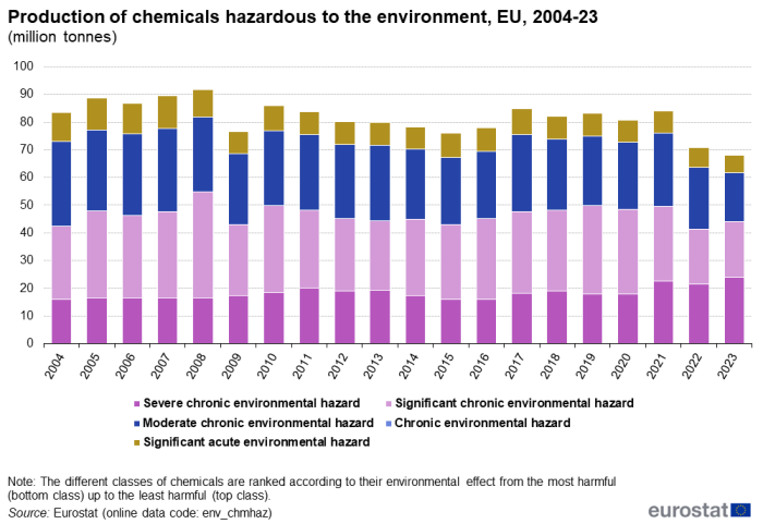 Stacked vertical bar chart showing production of chemicals hazardous to the environment by toxicity in the EU over the years 2004 to 2023. Each year column has five stacks representing five levels of toxicity in million tonnes.