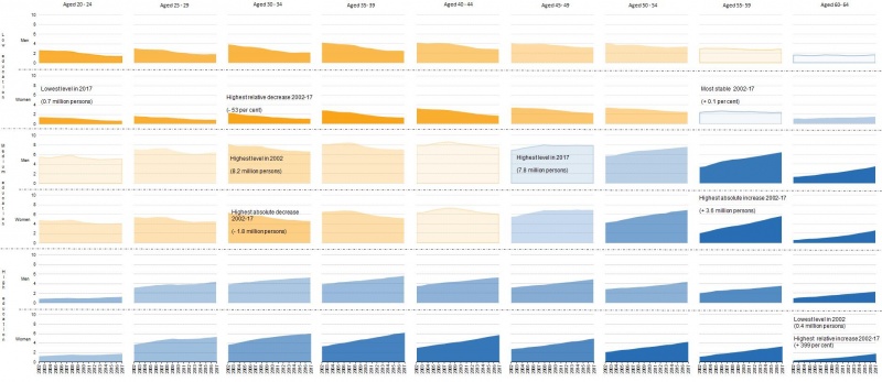 File:Figure 7 Persons in employment aged 20-64 by sex, age group and education, 2001 to 2017, absolute numbers.jpg