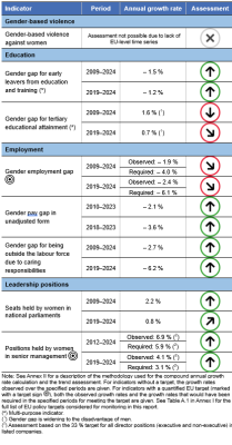 A table showing the indicators measuring progress towards SDG 5 in the EU.
