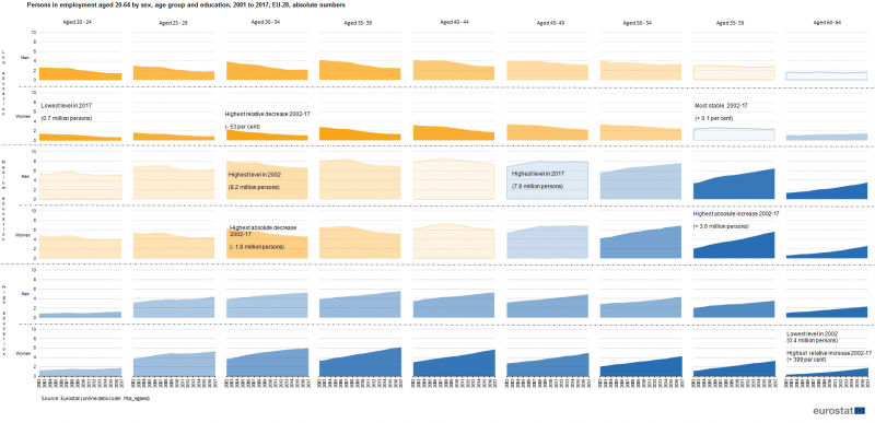 File:Persons in employment aged 20-64 by sex, age group and education, 2001 to 2017, EU-28, absolute numbers.png