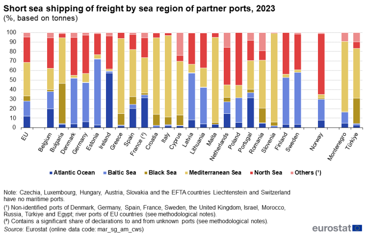 a stacked vertical bar chart showing the short sea shipping of freight by sea region of partner ports in 2023 in the EU, EU Member States, Norway and Montenegro and Türkiye. The stacks show the Atlantic Ocean, Black Sea, Mediterranean Sea, North Sea and others.