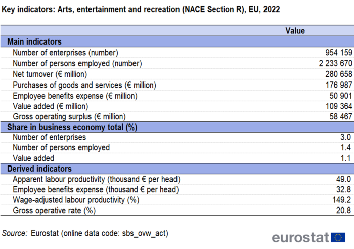 Table showing the value of key indicators in Arts, entertainment and recreation in the EU for the year 2022.