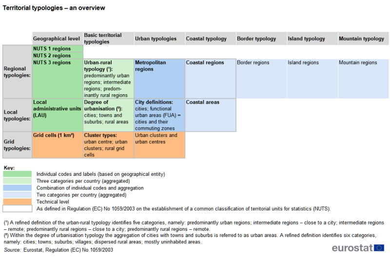 A diagram providing an overview of the territorial typologies used for official statistics in the European Union. The diagram identifies grid-based, local and regional typologies for basic territorial typologies, urban typologies, a coastal typology, a border typology, an island typology and a mountain typology.