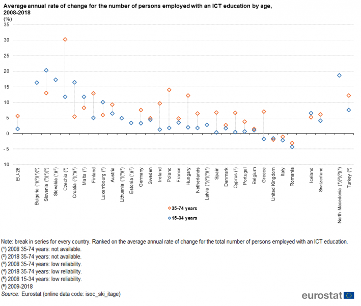 File:Average annual rate of change for the number of persons employed with an ICT education by age, 2008-2018 (%)v2.png