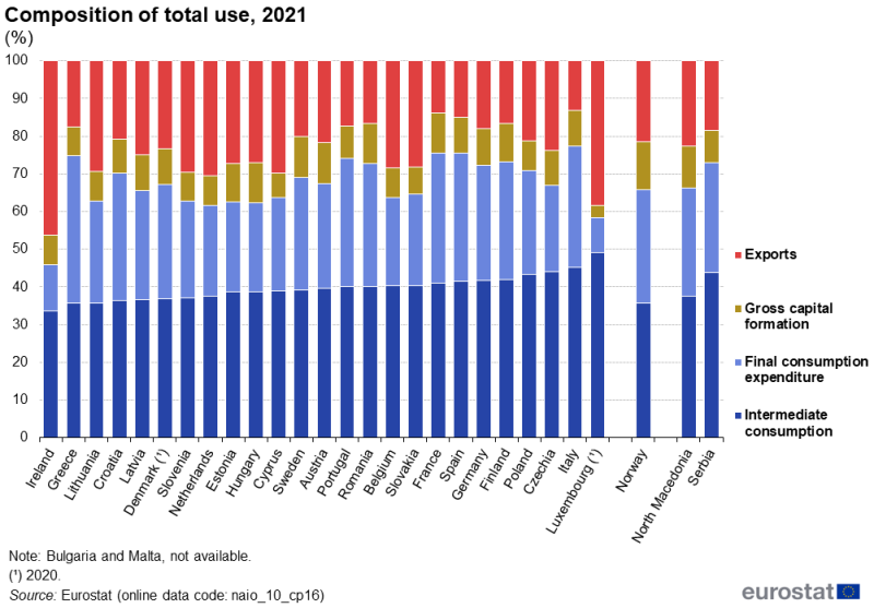 A stacked column chart showing the composition of total use, with information for intermediate consumption, final consumption expenditure, gross capital formation and exports. Data are shown in percent, for 2021, for EU, EFTA and enlargement countries. The complete data of the visualisation are available in the Excel file at the end of the article.