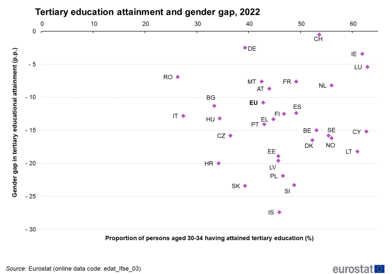 File:Figure 1 Tertiary education attainment and gender gap, 2022.png