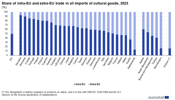 Vertical stacked bar chart showing the share of extra-EU and intra-EU trade in all imports of cultural goods in 2023 for the EU, the EU countries, some of the candidate countries and one potential candidate.