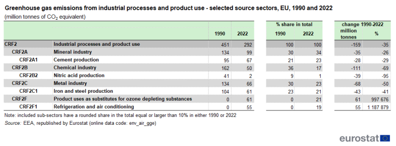 File:Greenhouse gas emissions from industrial processes and product use - selected source sectors, EU, 1990 and 2022 (million tonnes of CO2 equivalent) rev.png