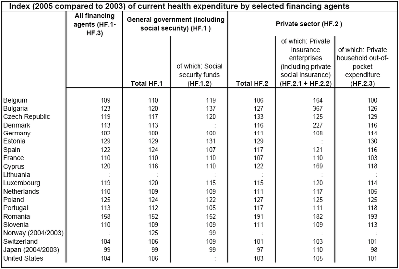 File:Index of current health expenditure by financing agents.PNG