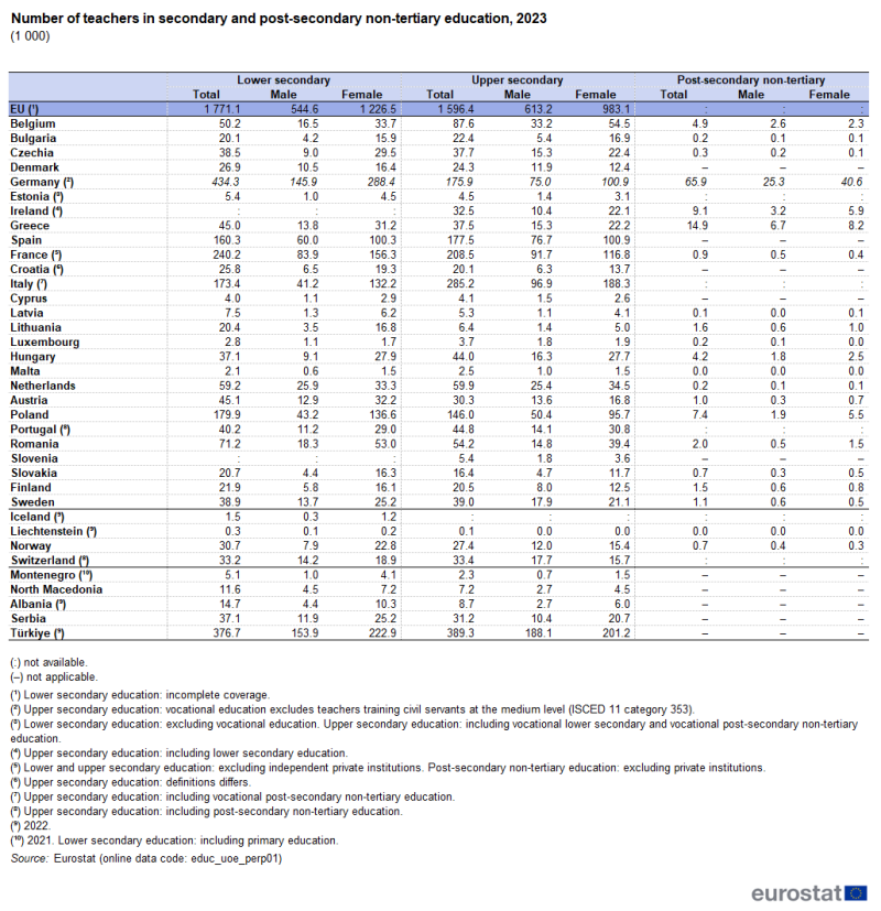 A table showing the number of teachers in secondary and post-secondary non-tertiary education, analysed by sex. Data are shown for 2023 for the EU as well as EU, EFTA and enlargement countries. The complete data of the visualisation are available in the Excel file at the end of the article.
