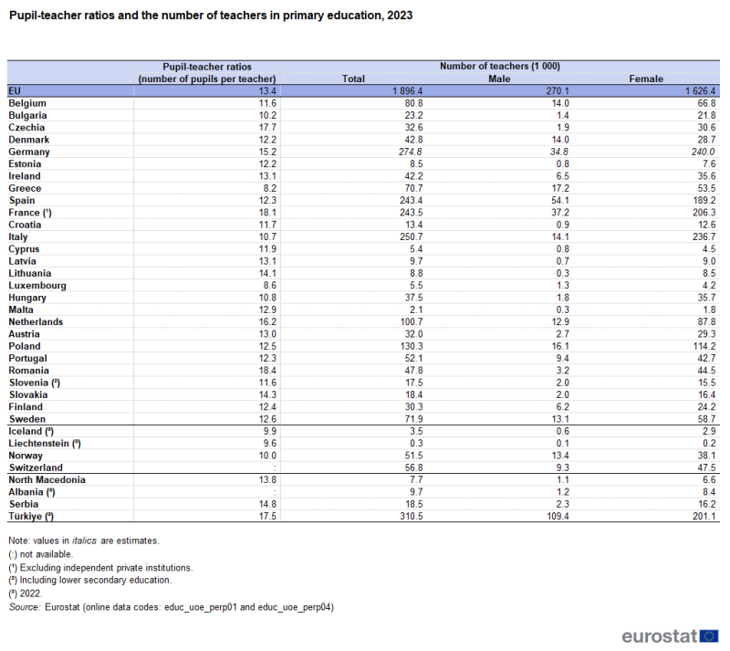 A table showing pupil-teacher ratios and the number of teachers in primary education. Data are shown for 2023 for the EU as well as EU, EFTA and enlargement countries. The complete data of the visualisation are available in the Excel file at the end of the article.