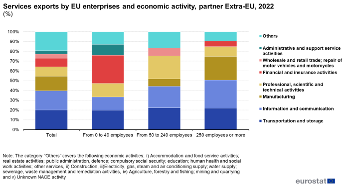 a a stacked bar chart showing EU services exports by enterprise size-class and economic activity, partner Extra-EU, 2022,the stacks show the different employee group ranges.