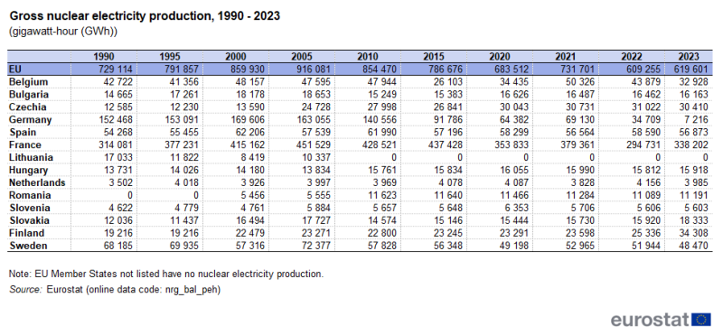 Table showing gross nuclear electricity production in the EU and selected EU countries in gigawatt hours for the years 1990, 1995, 2000, 2005, 2010, 2015, 2020, 2021, 2022 and 2023.