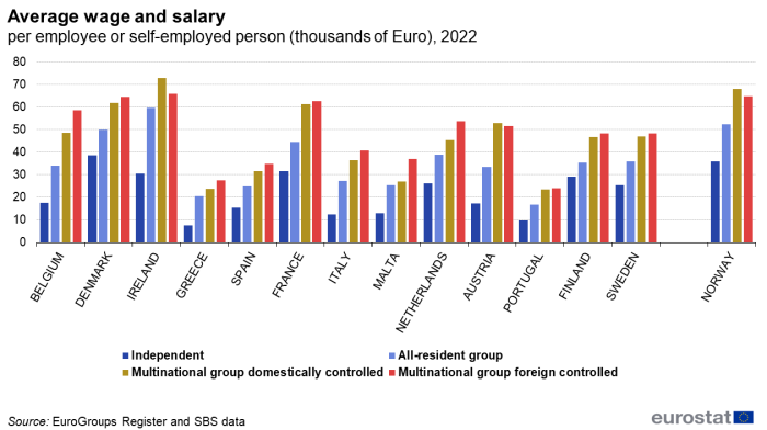 A column chart showing average wage and salary per employee or self-employed person, by country and group status for the year 2022. Data are shown as thousands of Euro for 13 EU countries and 1 EFTA country.