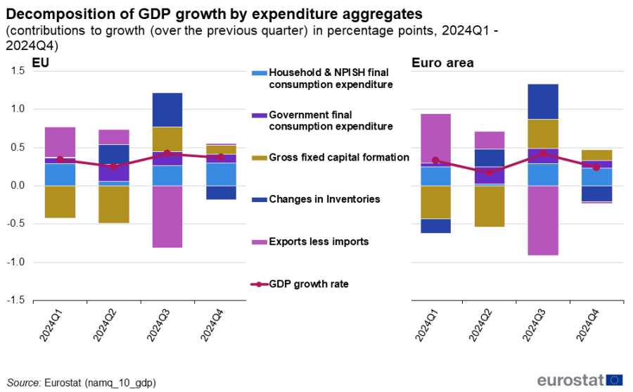 Two separate stacked vertical bar charts showing percentage points contributions to growth over the previous quarter of decomposition of GDP growth by expenditure aggregates. One chart represents the euro area and the other, the EU. Four columns in each chart represent the quarters Q1 2024 to Q4 2024. Each column contains five stacks representing different expenditure aggregates. A line across all columns represents the GDP growth rate.